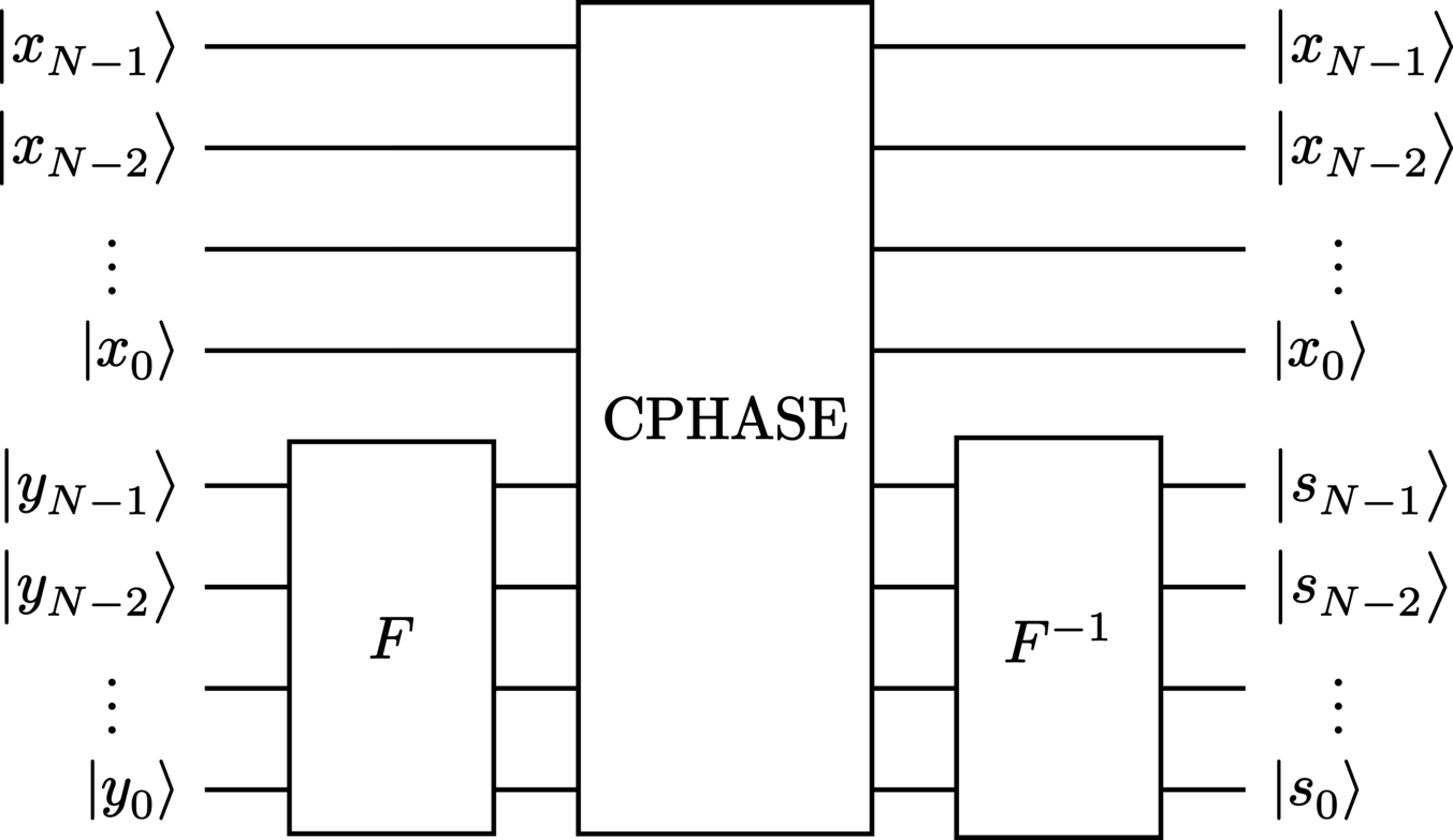 A quantum circuit diagram of a QFT-based adder.