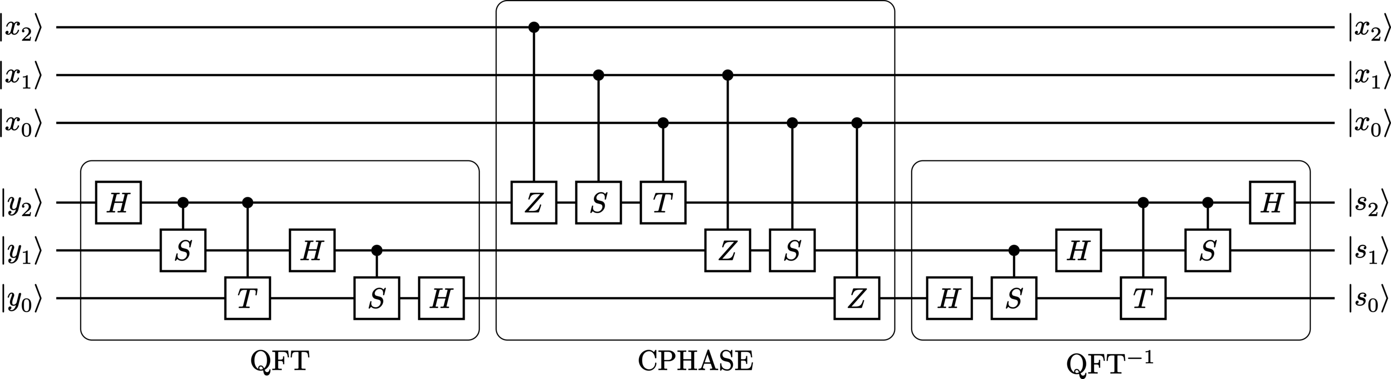 A quantum circuit diagram of a QFT-based adder for :math:`3`-qubit states.