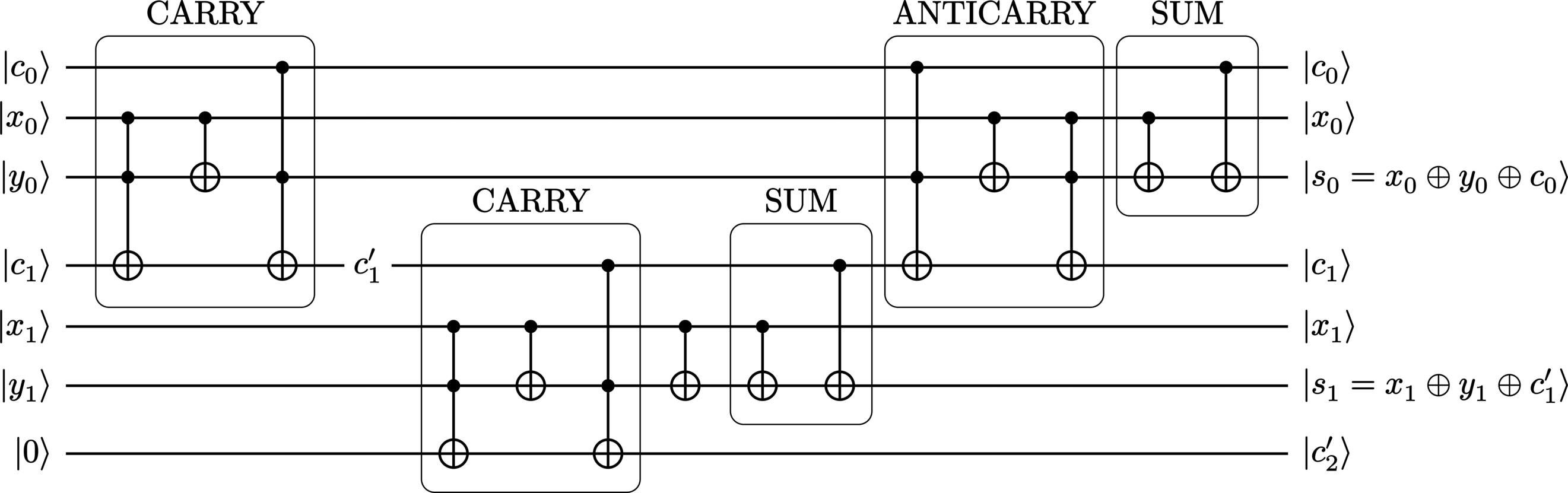 A quantum circuit diagram of a quantum carry-lookahead adder.