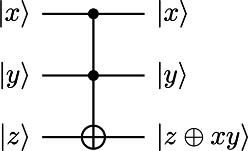 A quantum circuit diagram of a CCNOT (controlled-controlled-NOT) gate.