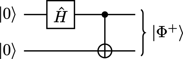 A quantum circuit diagram depicting the generation of a Bell state.