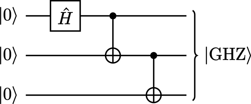 A quantum circuit diagram depicting the generation of a GHZ state.