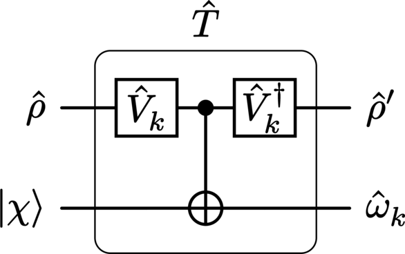 A quantum circuit diagram of a quantum state tomography algorithm.