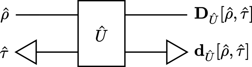 A quantum circuit diagram of Deutsch's model of quantum time travel.