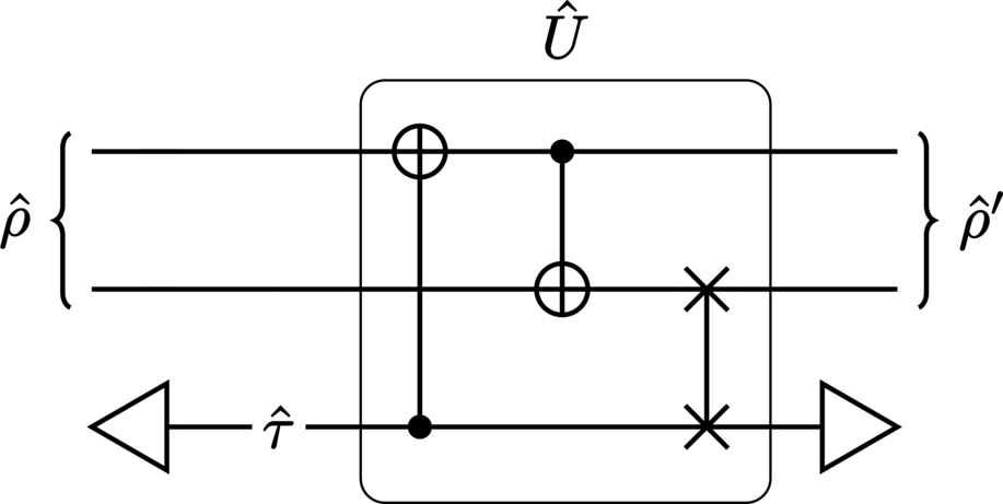 A quantum circuit diagram of the unproven-theorem paradox under the D-CTCs prescription.